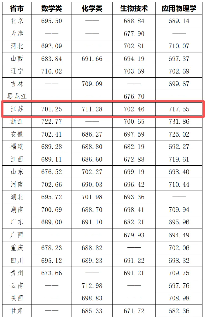 1783387676585136.png 多所高校2026年强基计划录取分数线公布!32.png