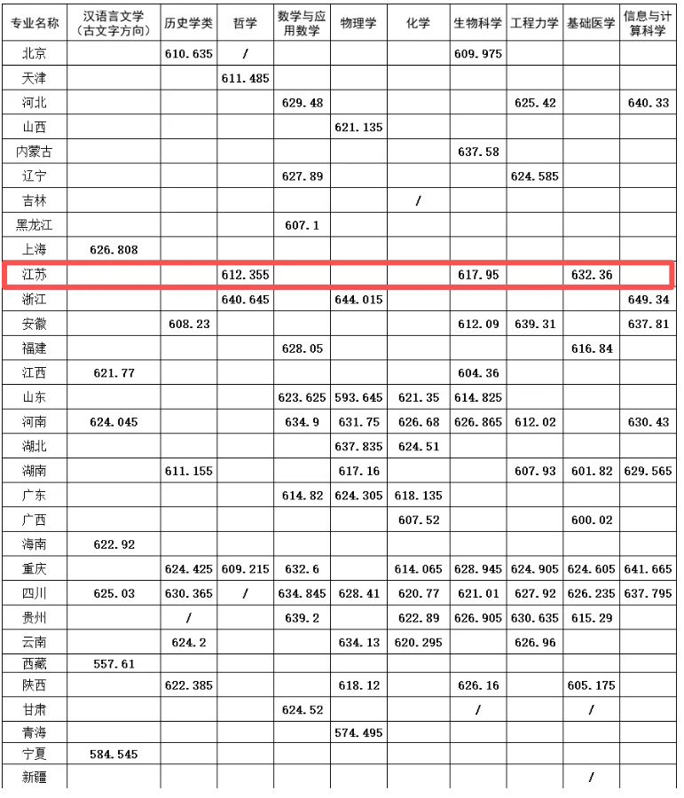 1783387704508834.png 多所高校2026年强基计划录取分数线公布!33.png