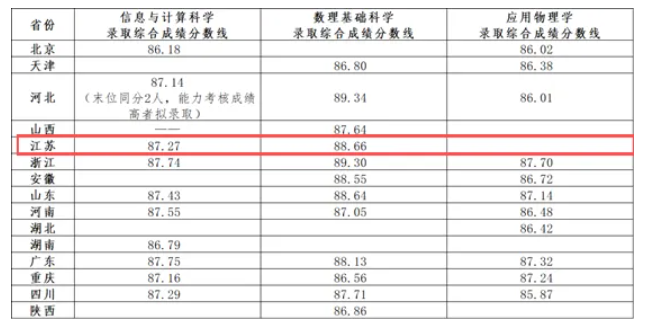 1783387730481745.png 多所高校2026年强基计划录取分数线公布!35.png