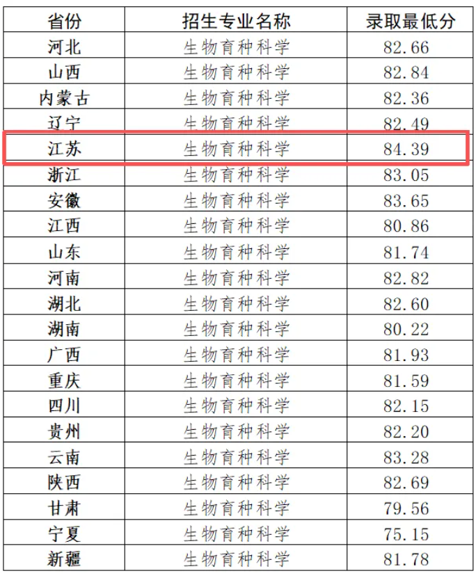 1783387747178075.png 多所高校2026年强基计划录取分数线公布!37.png