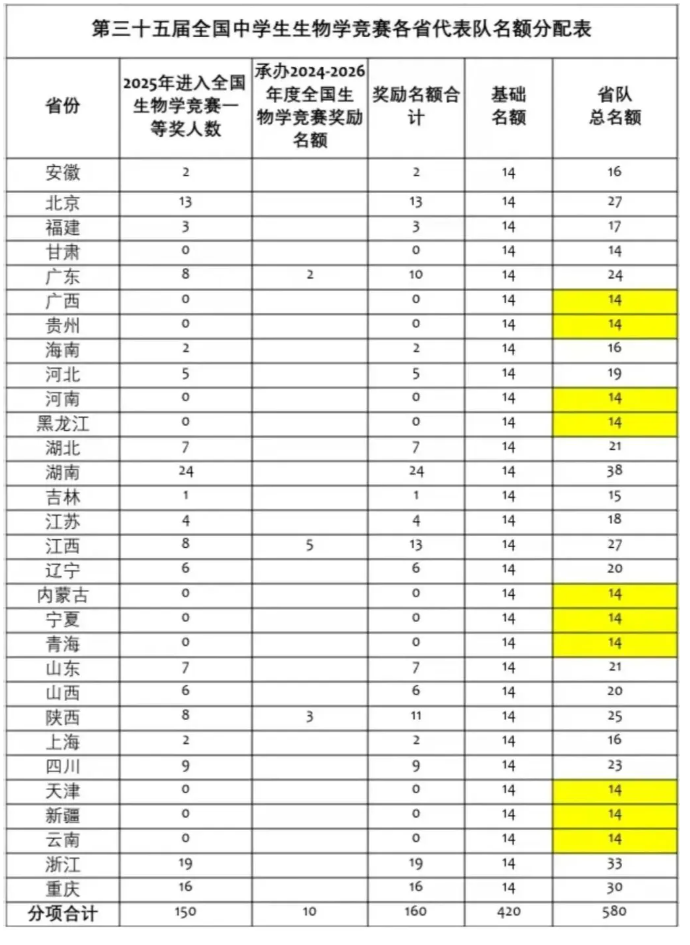 1783554134210185.png 关于举办第35届全国中学生生物学竞赛的通知发布!各省名额确定!7.png