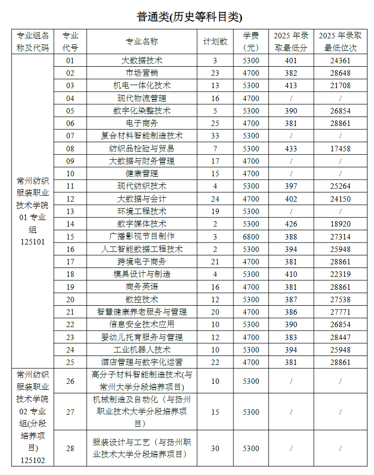 常州纺织服装职业技术学院2026年普通高考招生计划一览表（江苏省）.png