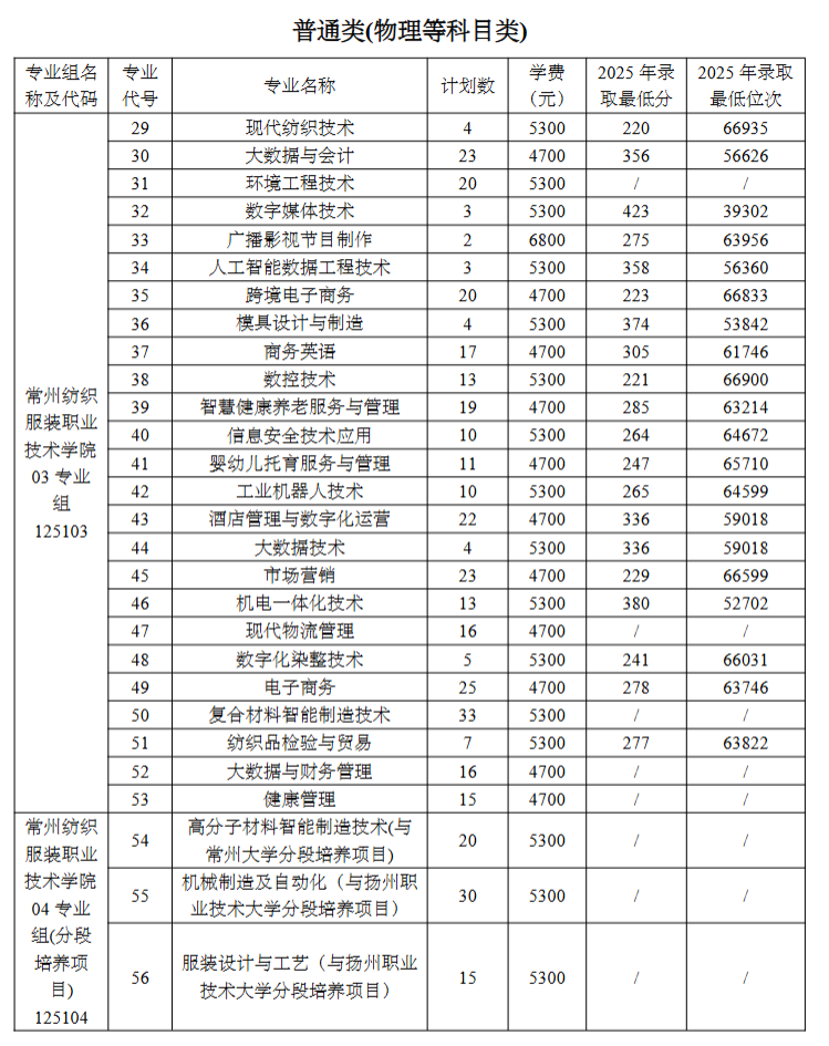 常州纺织服装职业技术学院2026年普通高考招生计划一览表（江苏省）2.png