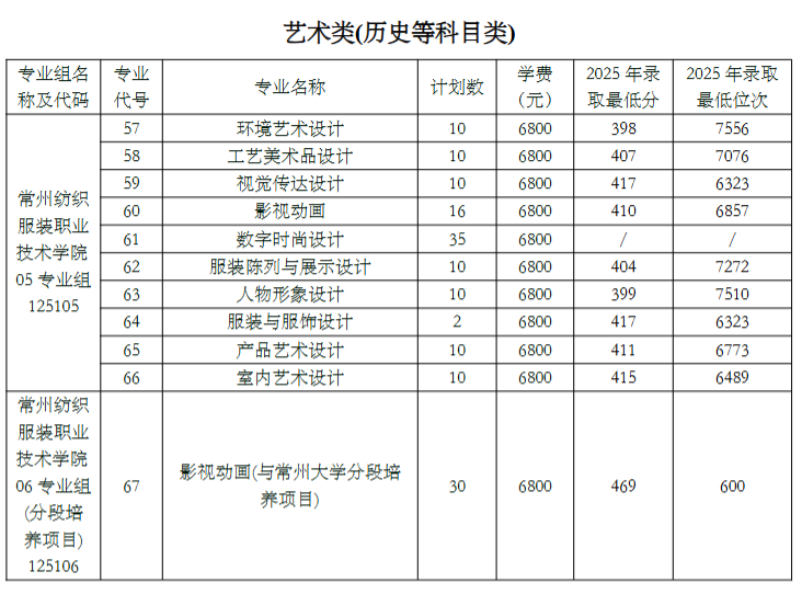 常州纺织服装职业技术学院2026年普通高考招生计划一览表（江苏省）3.png