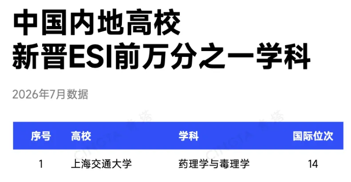 最新！12所高校，新晋ESI前千分之一3.png