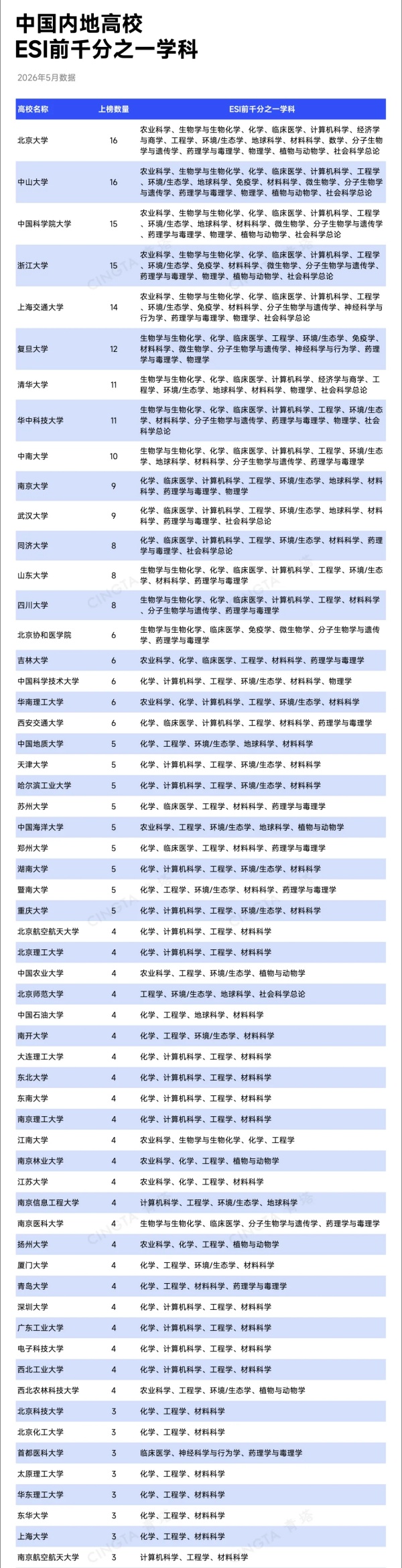 最新！12所高校，新晋ESI前千分之一11_副本.jpg