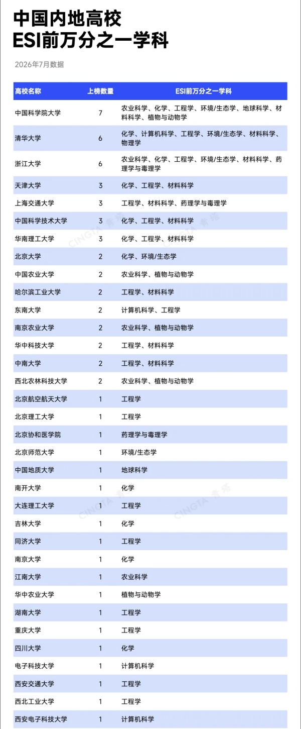 最新！12所高校，新晋ESI前千分之一5_副本.jpg