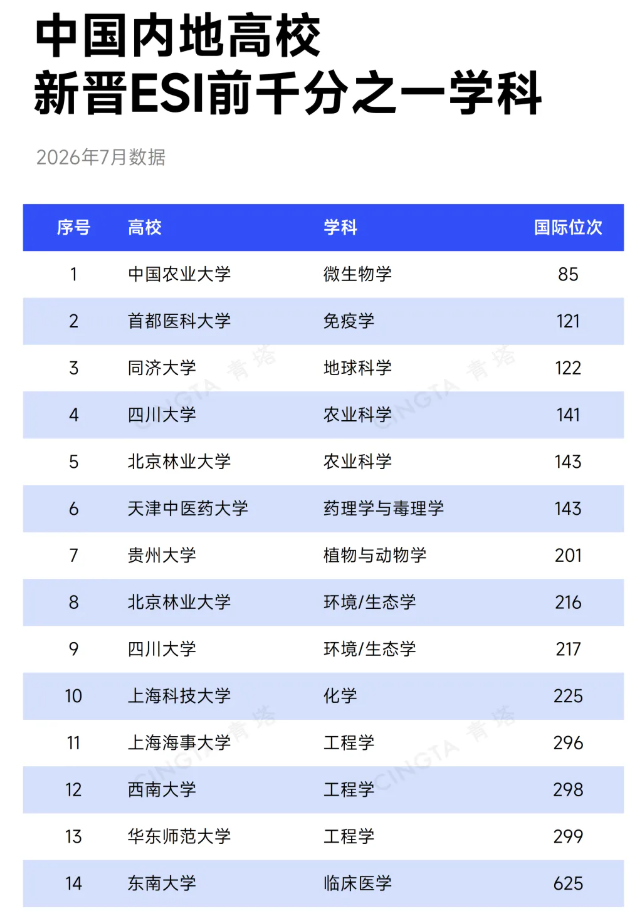 最新！12所高校，新晋ESI前千分之一6.png
