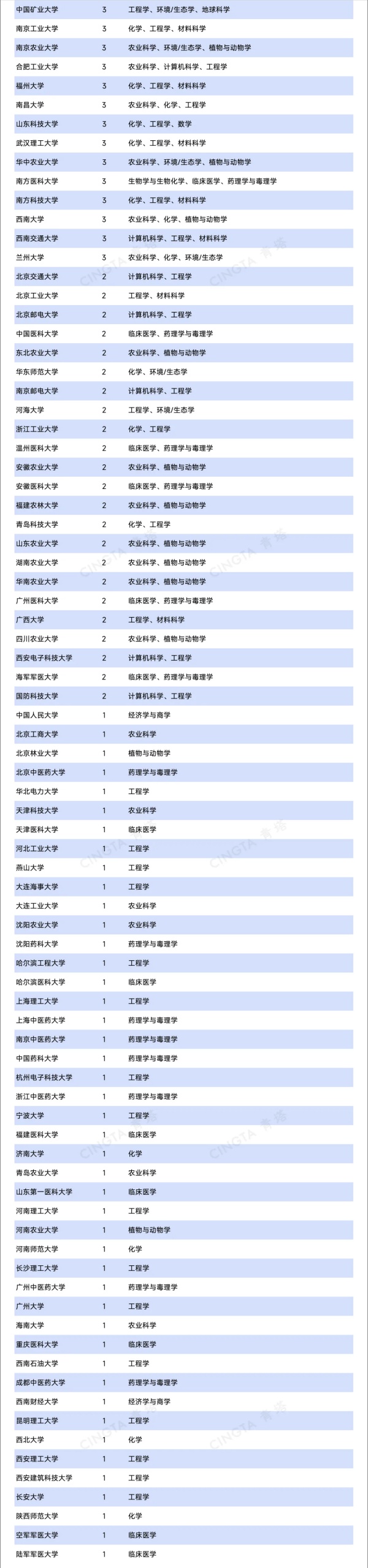 最新！12所高校，新晋ESI前千分之一12_副本.jpg