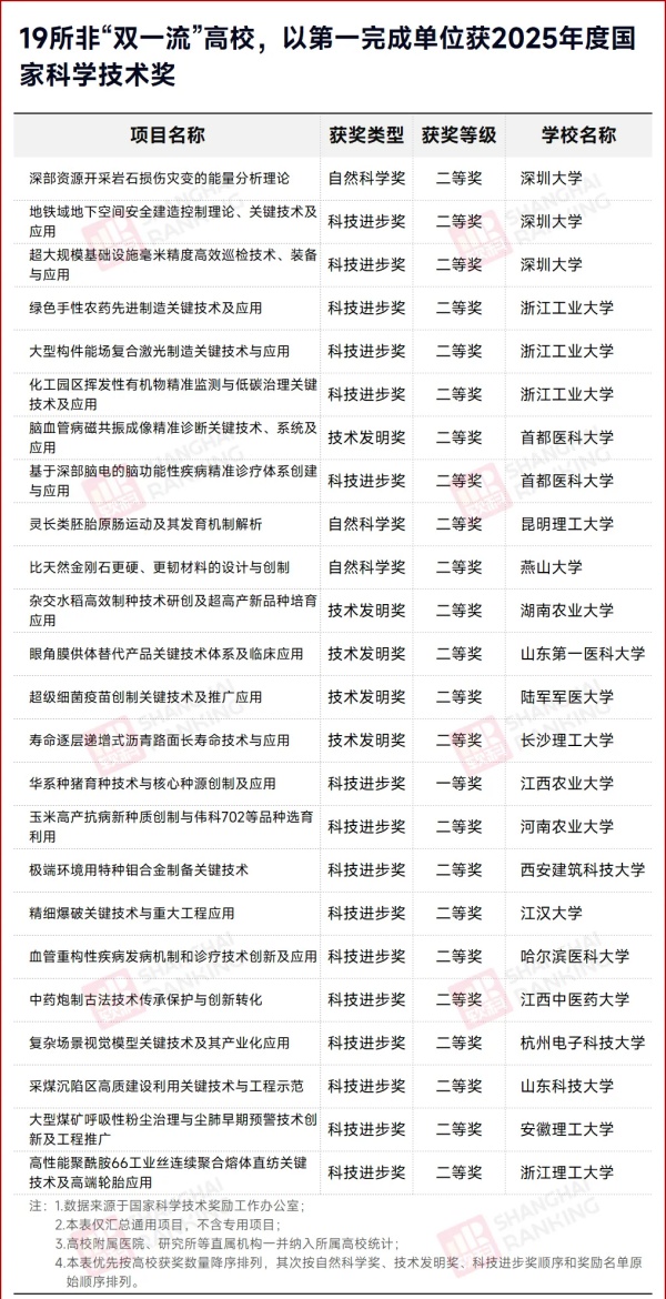1783661156731653.jpg 19所非“双一流”,以第一完成单位获2025国家科技奖_副本.jpg