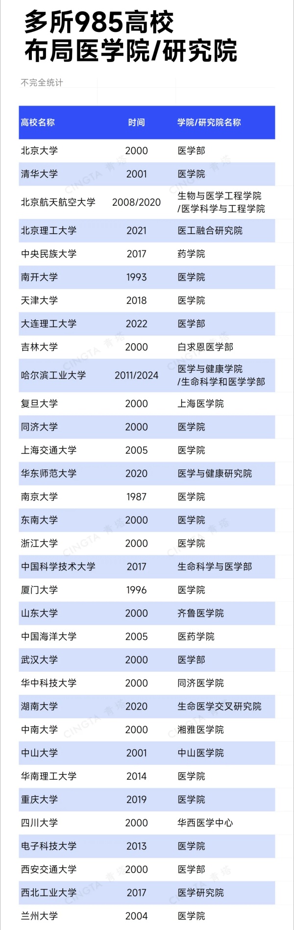 1783817322179625.jpg 又一985高校,办医学院!_副本.jpg