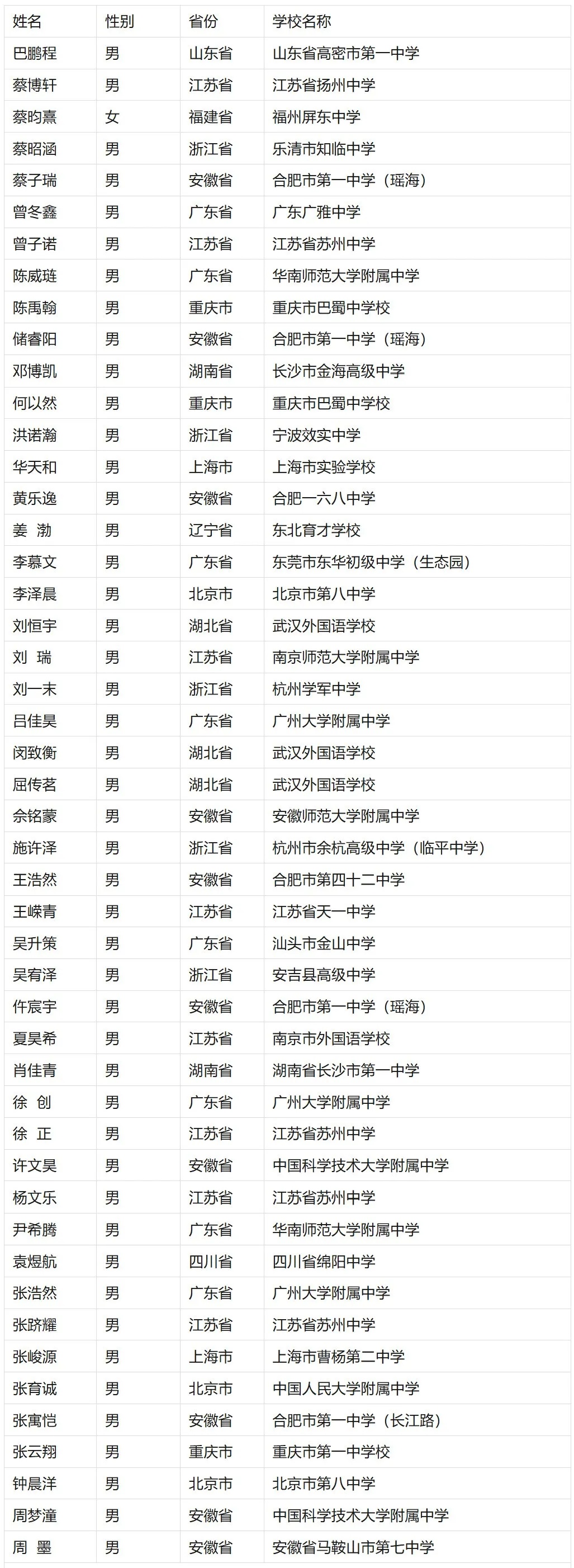 共48人！中国科学技术大学2026年少年班录取名单公示_副本.jpg