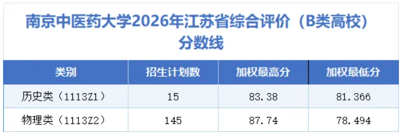 南京中医药大学2026年江苏省综合评价（B类高校）分数线.png