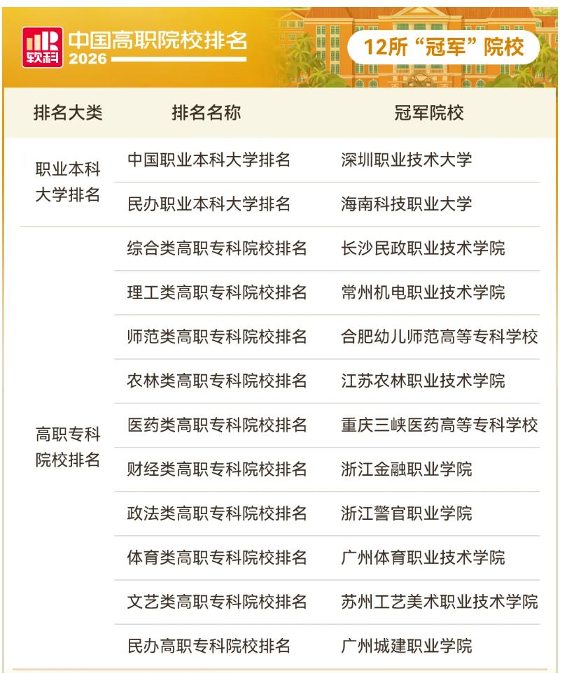1784179268678995.png 全国第一!2026最新排名,12所高职夺冠.png