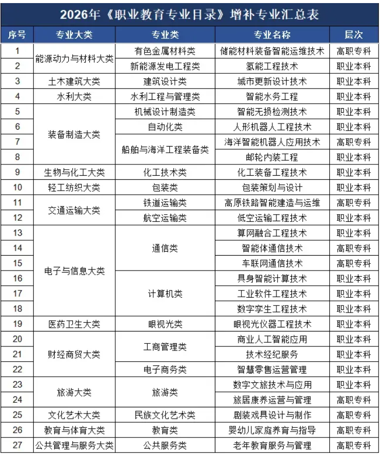 1784247742593190.png 教育部发布!新增27个专业,2027年正式招生!.png