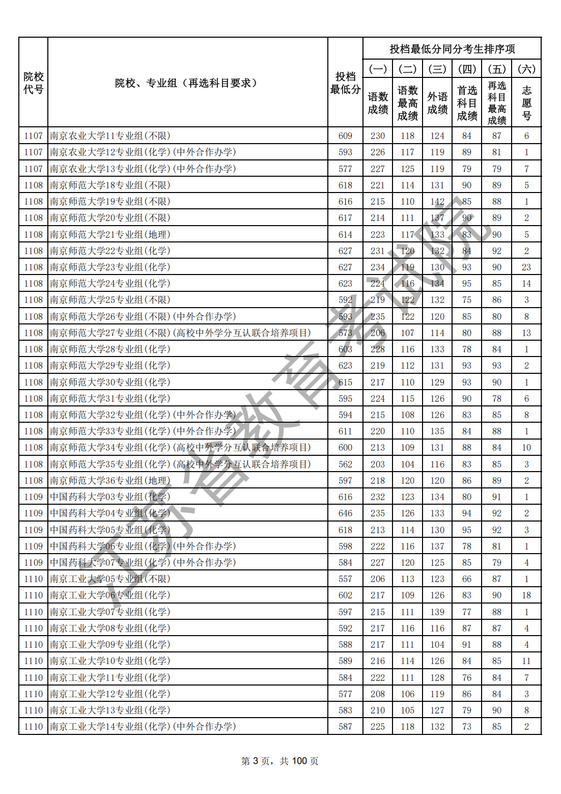 江苏省2026年普通高校招生普通类本科批次平行志愿投档线（物理等科目类）_02.png
