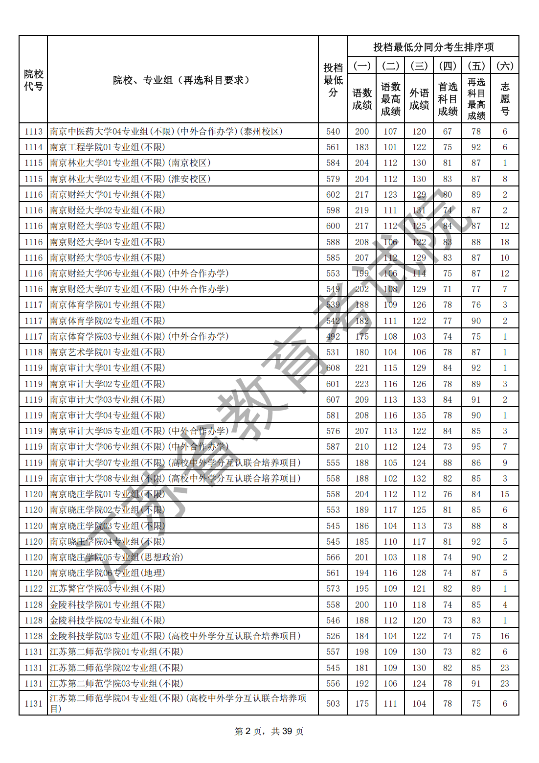 江苏省2026年普通高校招生普通类本科批次平行志愿投档线（历史等科目类）_01.png