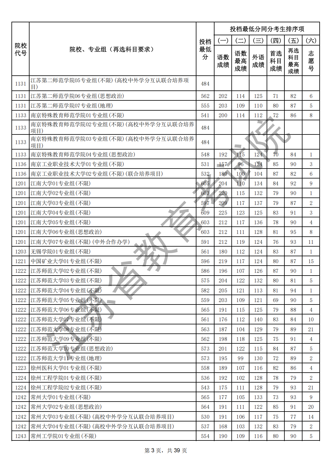江苏省2026年普通高校招生普通类本科批次平行志愿投档线（历史等科目类）_02.png