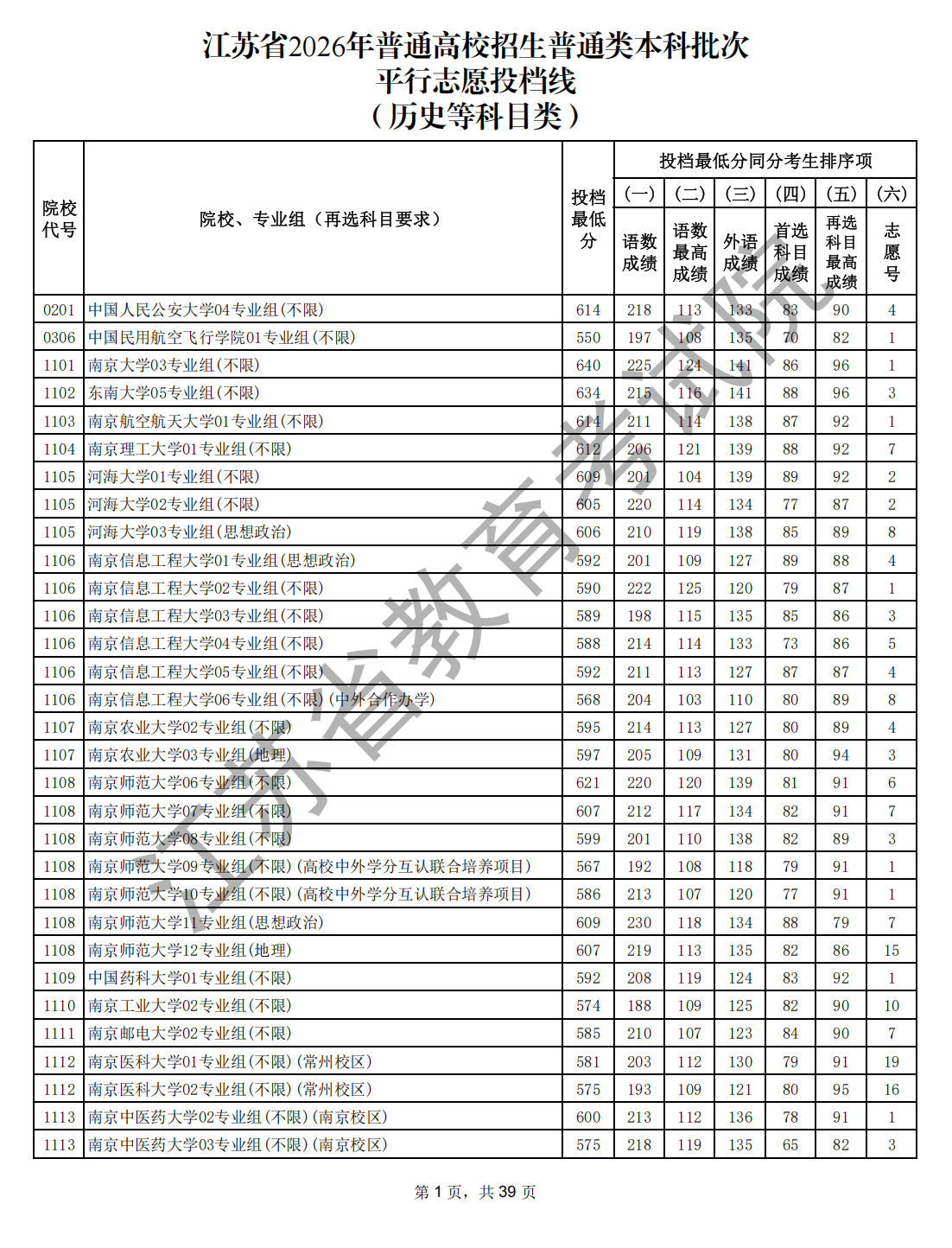 江苏省2026年普通高校招生普通类本科批次平行志愿投档线（历史等科目类）_00_副本.png