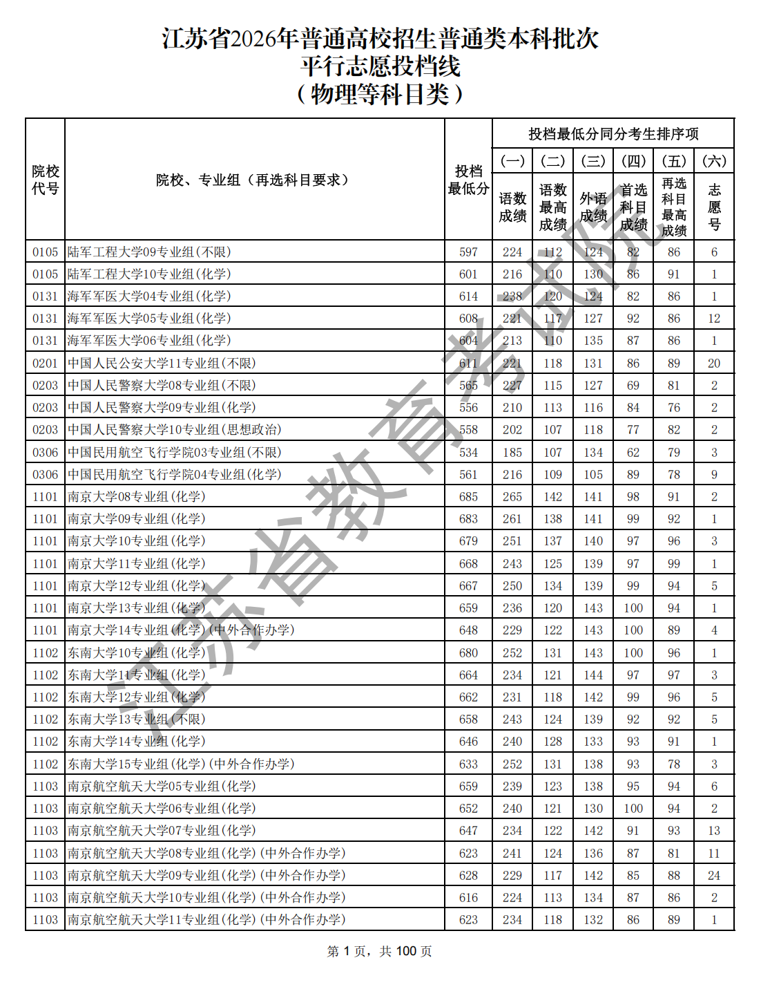江苏省2026年普通高校招生普通类本科批次平行志愿投档线（物理等科目类）_00_副本.png
