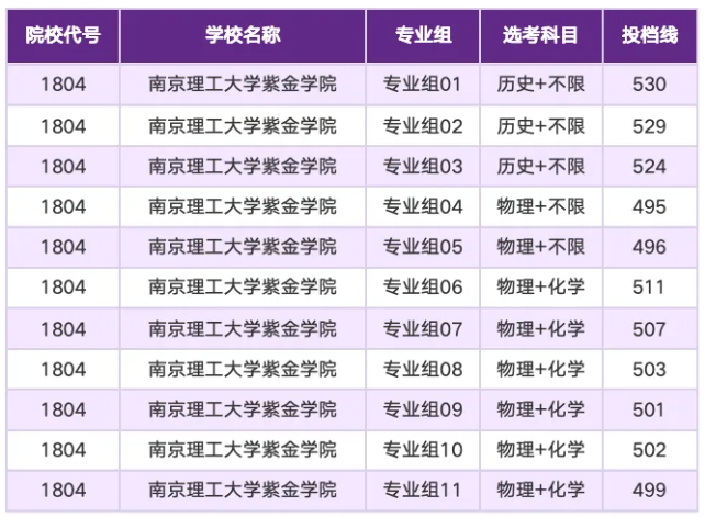 南京理工大学紫金学院2026年江苏省内高考投档分数线稳居同类院校首位.png
