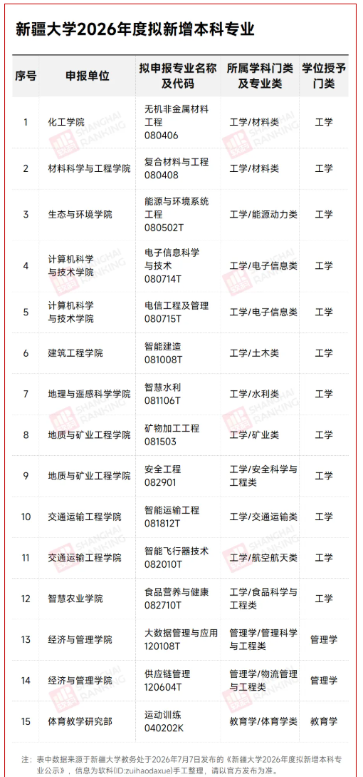 1784597916302957.png 新疆大学,拟新增15个本科专业.png