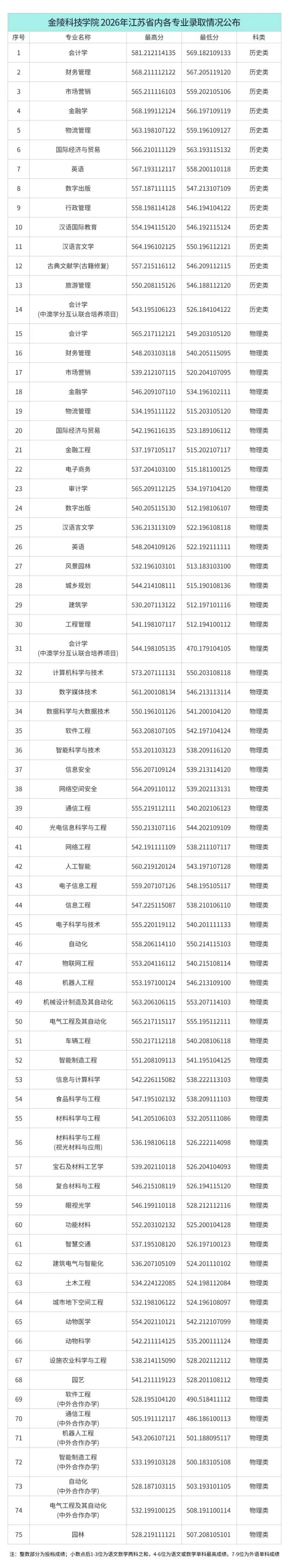 金陵科技学院2026年江苏省内各专业录取情况公布_副本.jpg