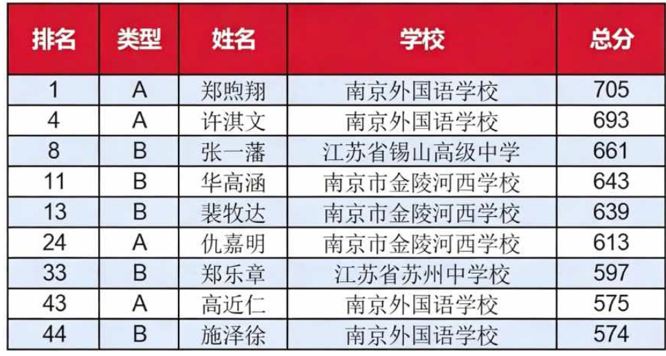 1784853594244765.png 信息学奥赛江苏选手包揽多个全国第一 9人入选国家集训队.png