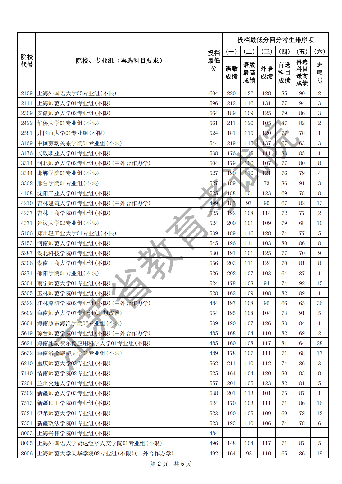 1784859804306462.png 江苏省2026年普通高校招生普通类本科批次征求志 愿投档线(历史等科目类)_01.png