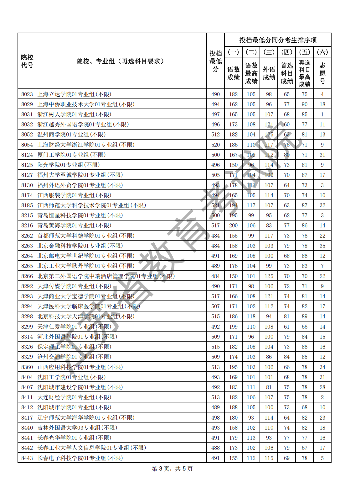 1784859811251590.png 江苏省2026年普通高校招生普通类本科批次征求志 愿投档线(历史等科目类)_02.png