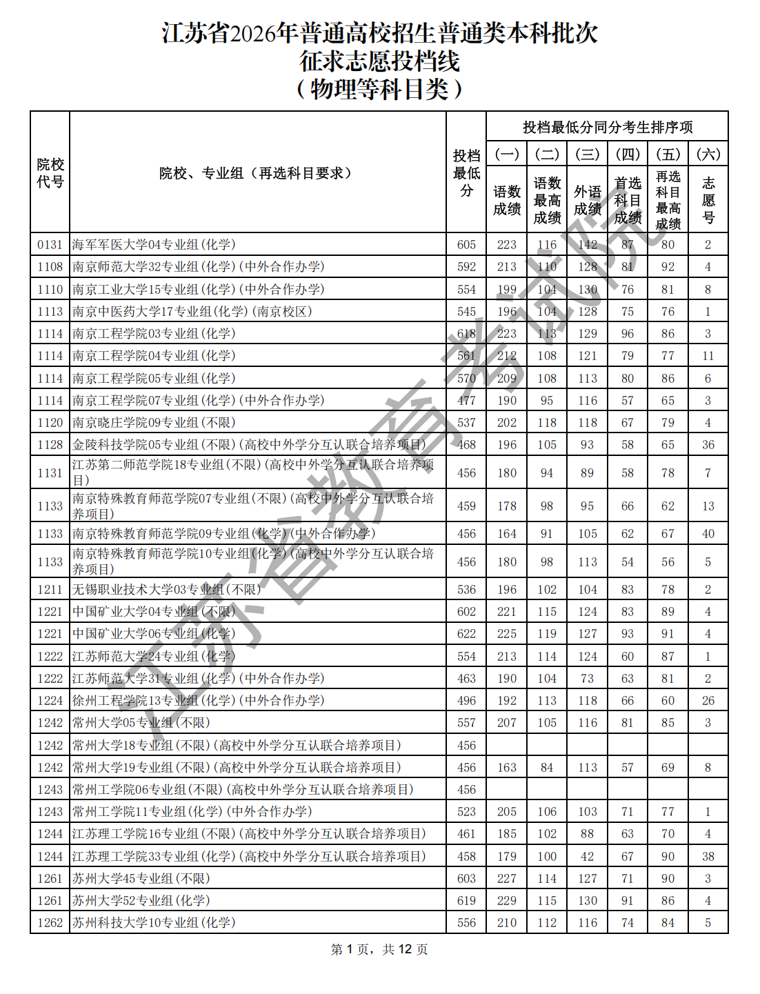 1784859899510261.png 江苏省2026年普通高校招生普通类本科批次征求志 愿投档线(物理等科目类)_00_副本.png