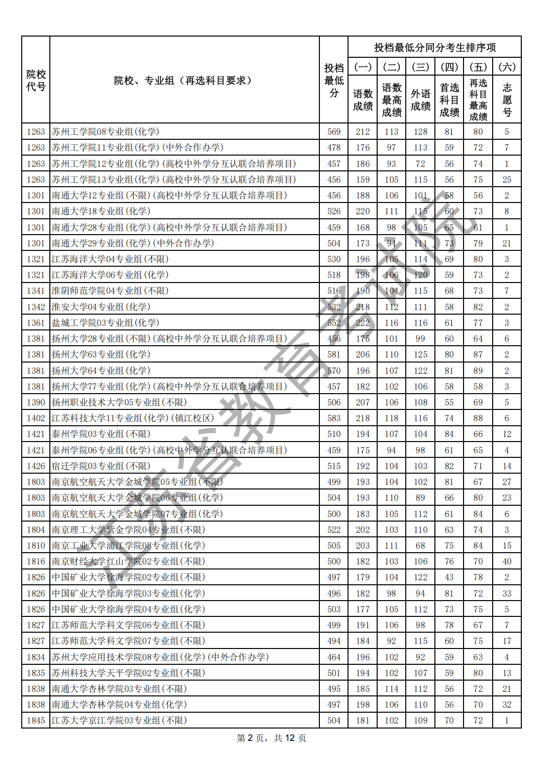 1784859905997996.png 江苏省2026年普通高校招生普通类本科批次征求志 愿投档线(物理等科目类)_01.png