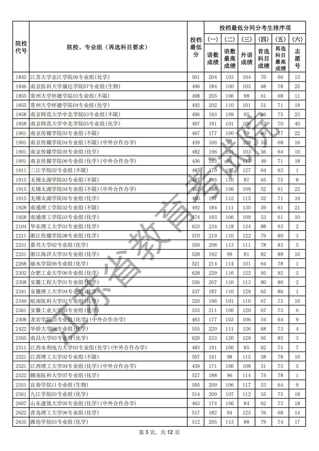 1784859917995925.png 江苏省2026年普通高校招生普通类本科批次征求志 愿投档线(物理等科目类)_02.png