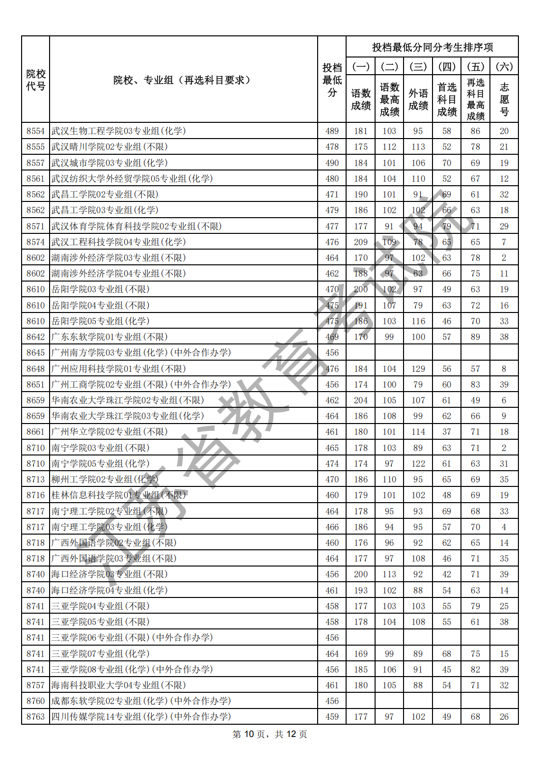 1784859995749594.png 江苏省2026年普通高校招生普通类本科批次征求志 愿投档线(物理等科目类)_09.png
