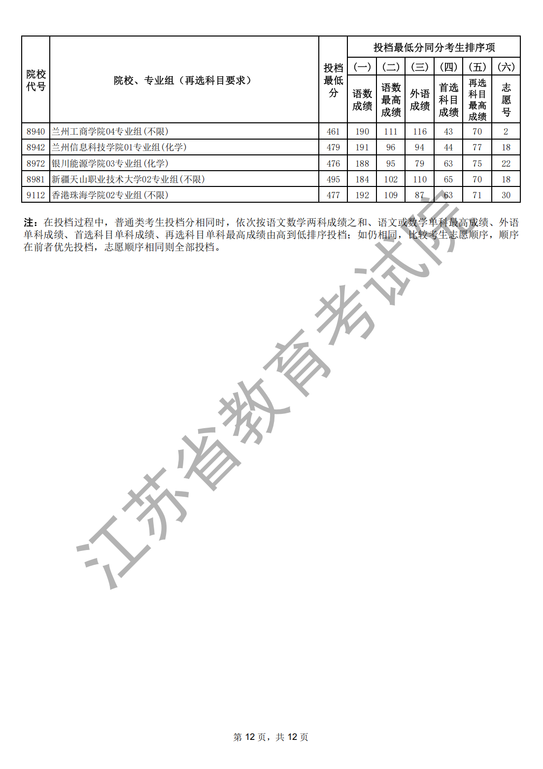 1784860009418127.png 江苏省2026年普通高校招生普通类本科批次征求志 愿投档线(物理等科目类)_11.png