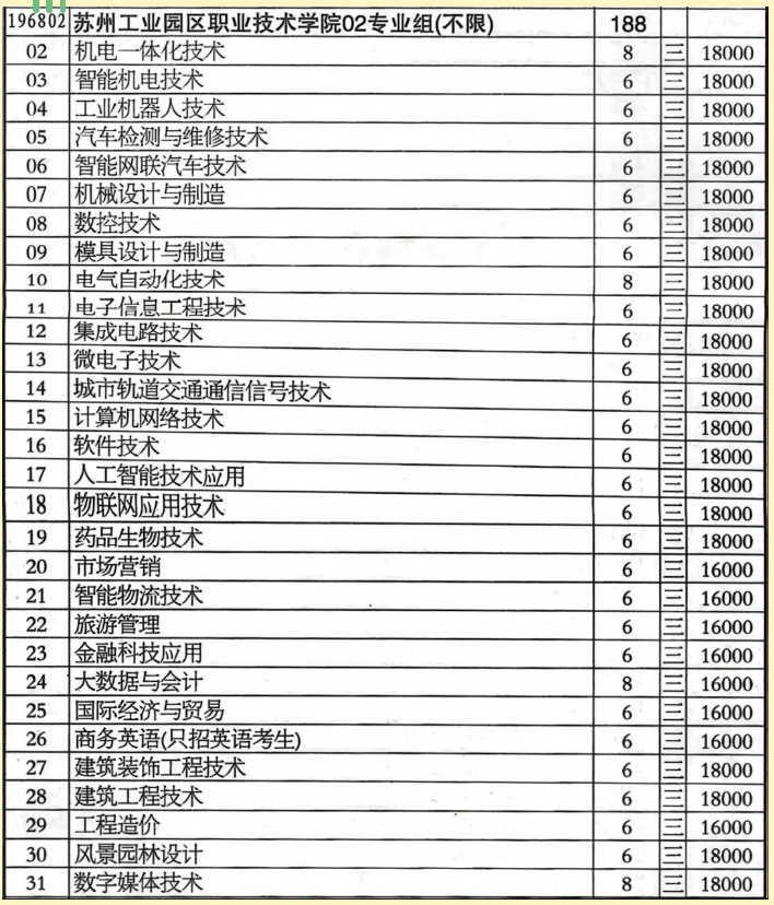 1784963975802187.png 苏州工业园区职业技术学院2026年江苏省志 愿填报索引6.png