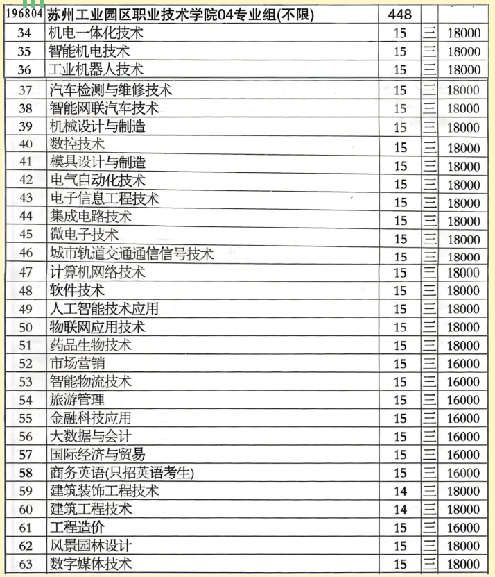 1784963988772940.png 苏州工业园区职业技术学院2026年江苏省志 愿填报索引7.png