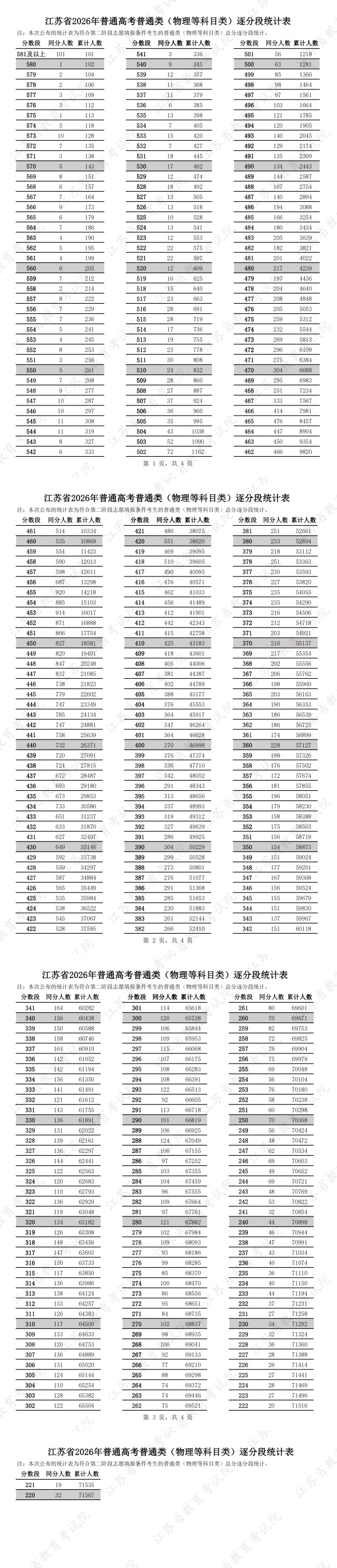 1785033240272196.jpg 江苏省2026年普通高考普通类(物理等科目类)逐分段统计表_副本.jpg