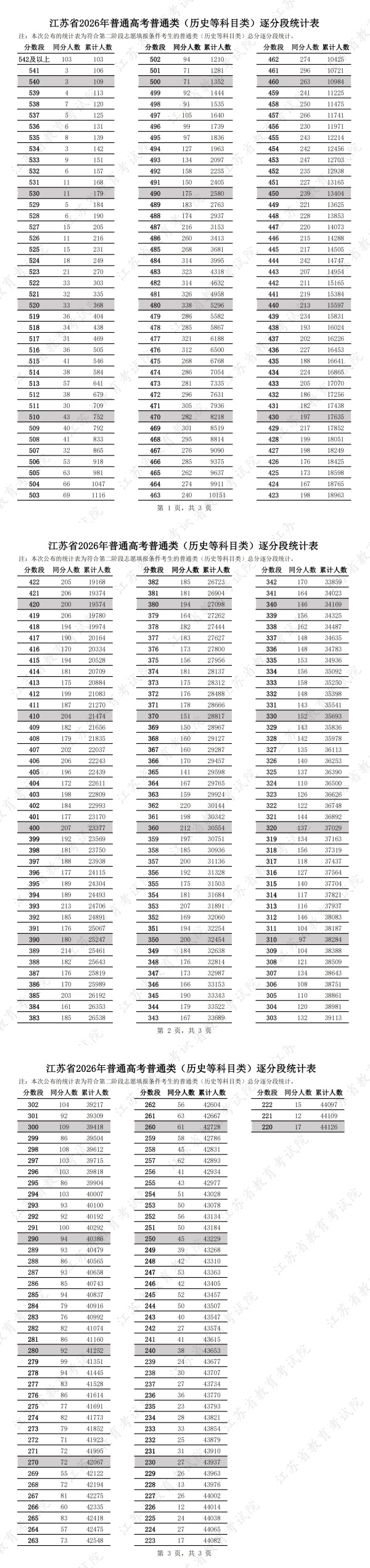 1785033247688636.jpg 江苏省2026年普通高考普通类(历史等科目类)逐分段统计表_副本.jpg