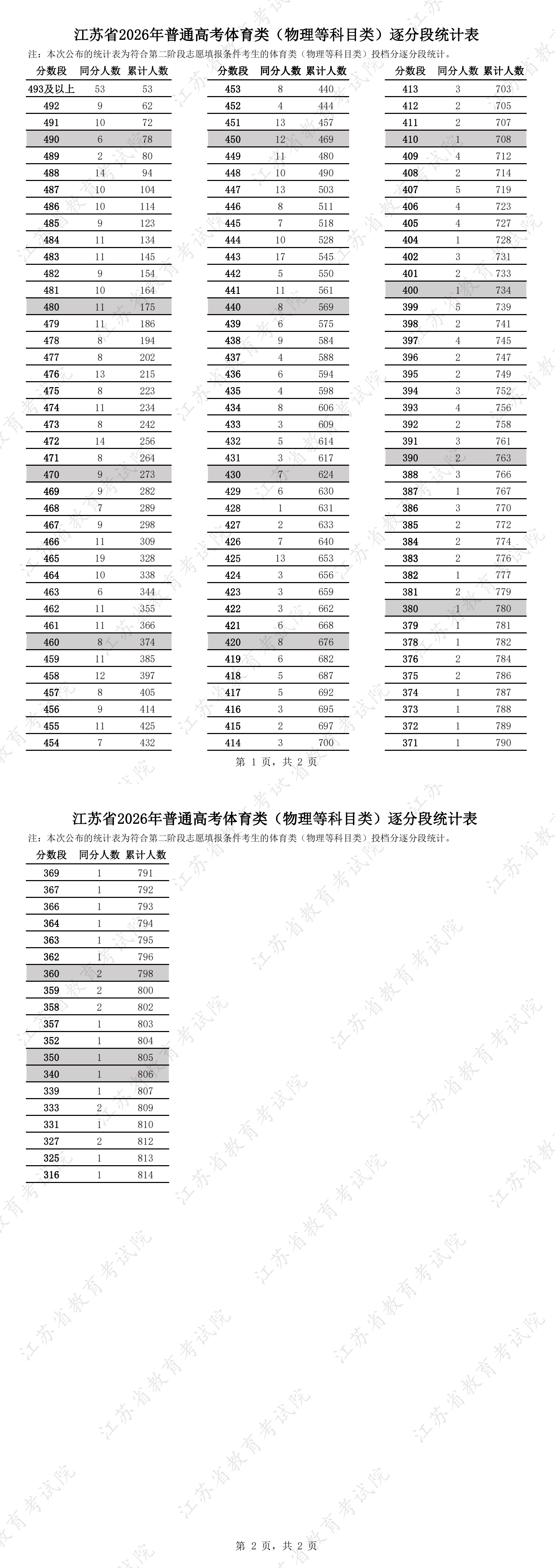 1785034211503067.jpg 江苏省2026年普通高考体育类(物理等科目类)逐分段统计表.jpg