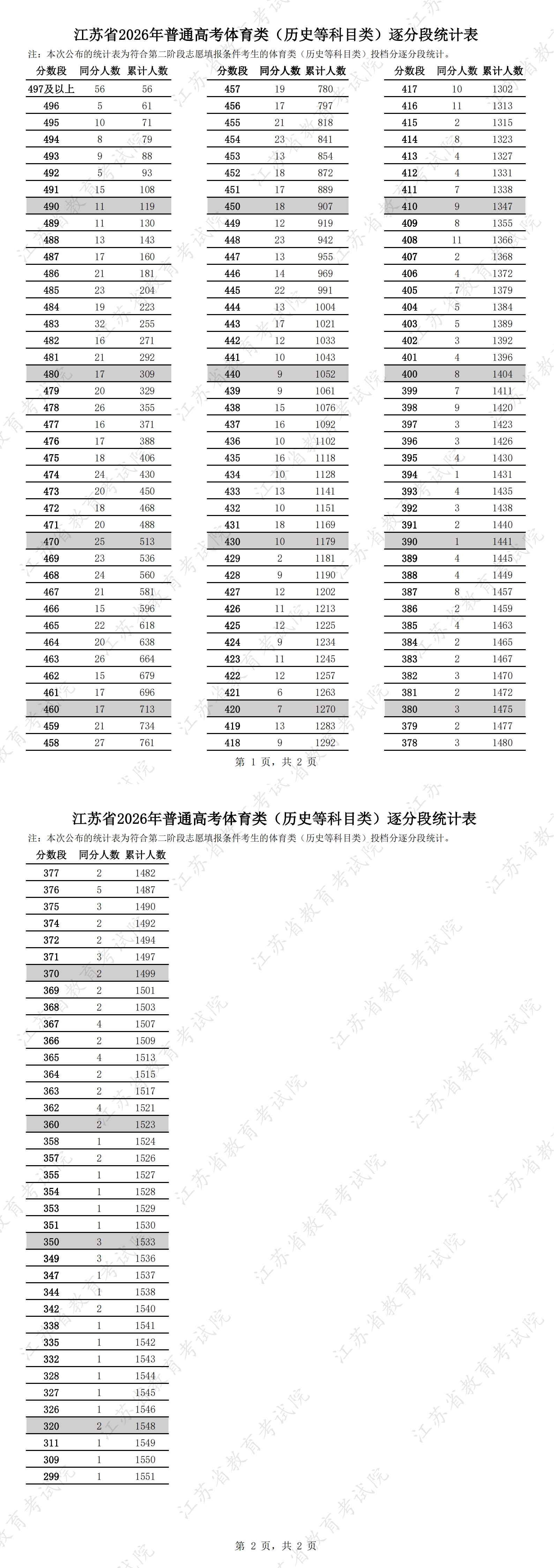 1785034223580099.jpg 江苏省2026年普通高考体育类(历史等科目类)逐分段统计表.jpg