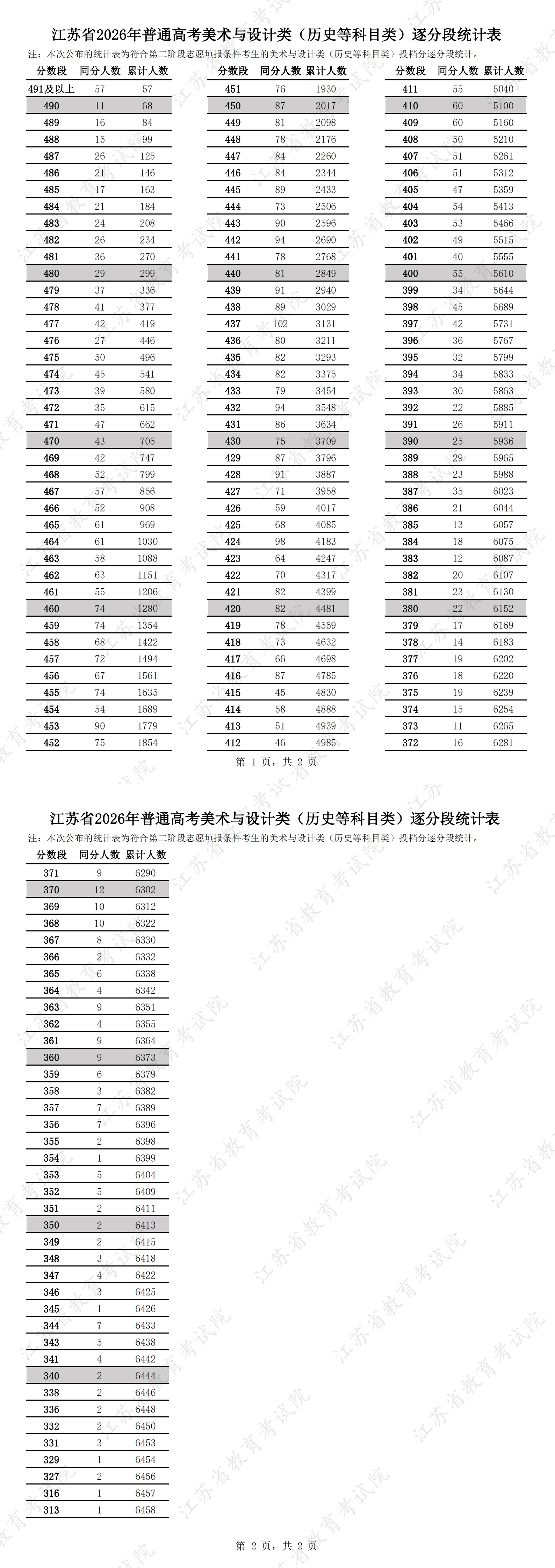 1785034452932754.jpg 江苏省2026年普通高考美术与设计类(历史等科目类)逐分段统计表.jpg