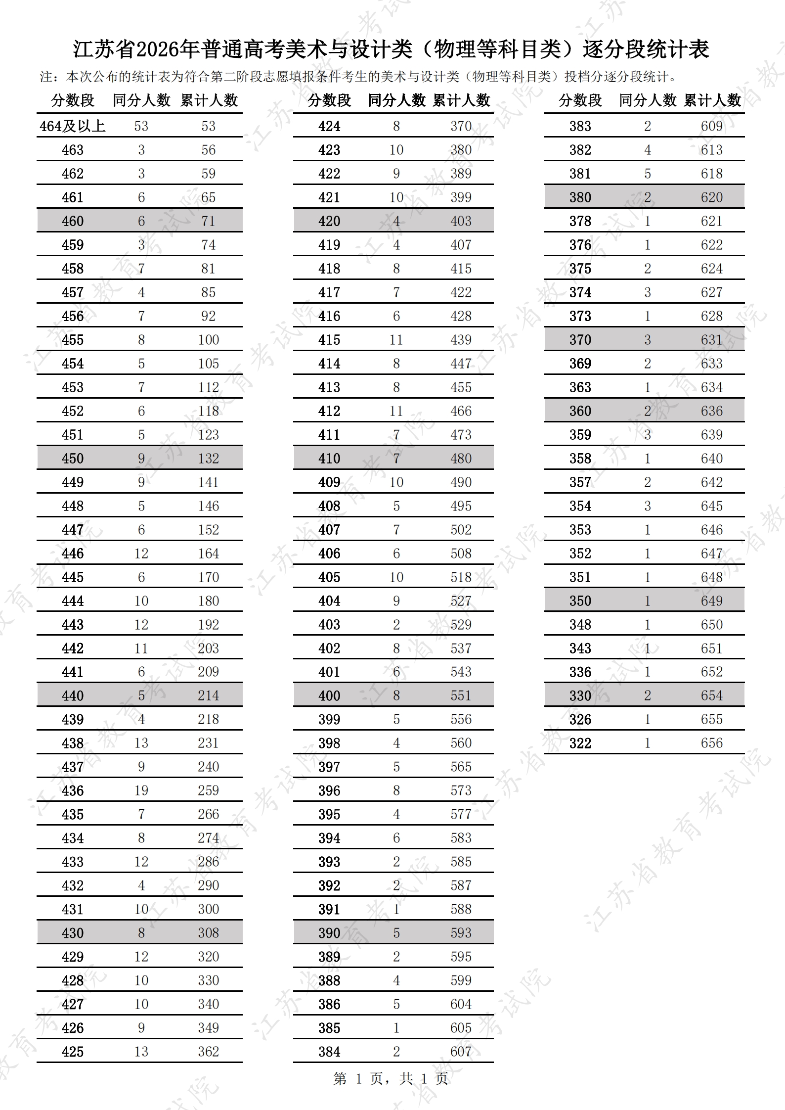 1785034458987378.jpg 江苏省2026年普通高考美术与设计类(物理等科目类)逐分段统计表.jpg