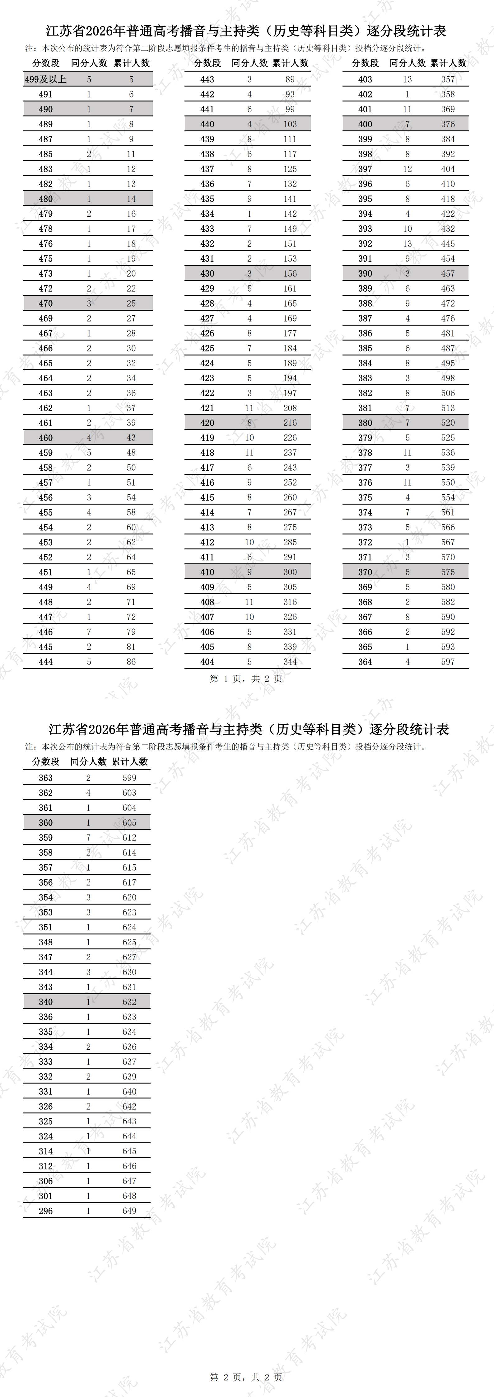 1785034473490587.jpg 江苏省2026年普通高考播音与主持类(历史等科目类)逐分段统计表.jpg
