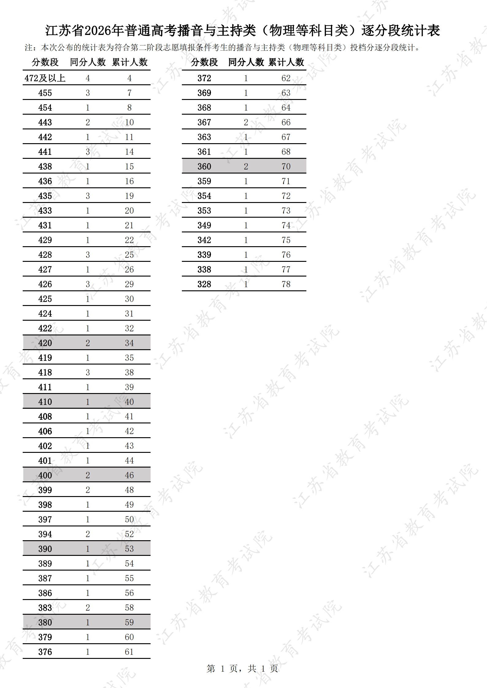 1785034478103067.jpg 江苏省2026年普通高考播音与主持类(物理等科目类)逐分段统计表.jpg