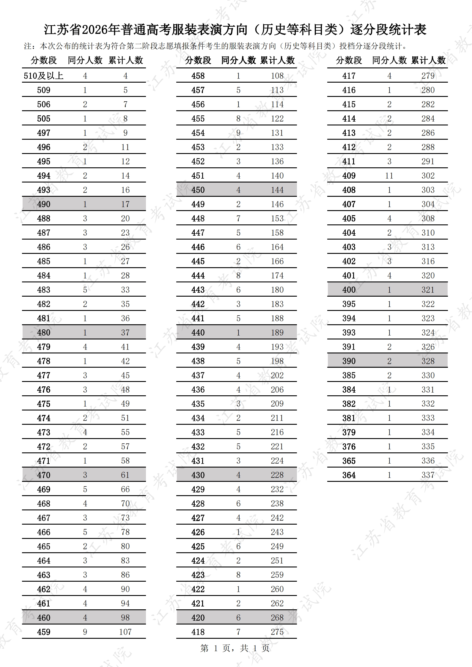 1785034488657347.jpg 江苏省2026年普通高考服装表演方向(历史等科目类)逐分段统计表.jpg