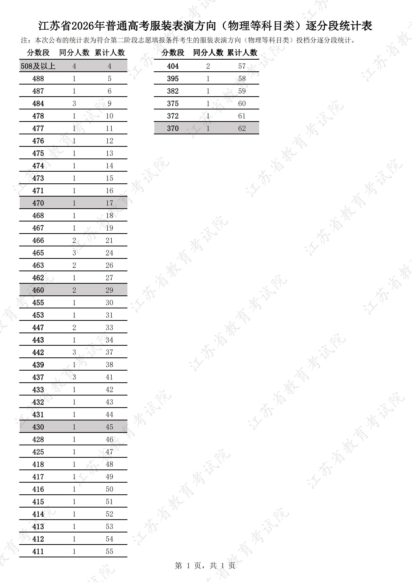1785034495677081.jpg 江苏省2026年普通高考服装表演方向(物理等科目类)逐分段统计表.jpg