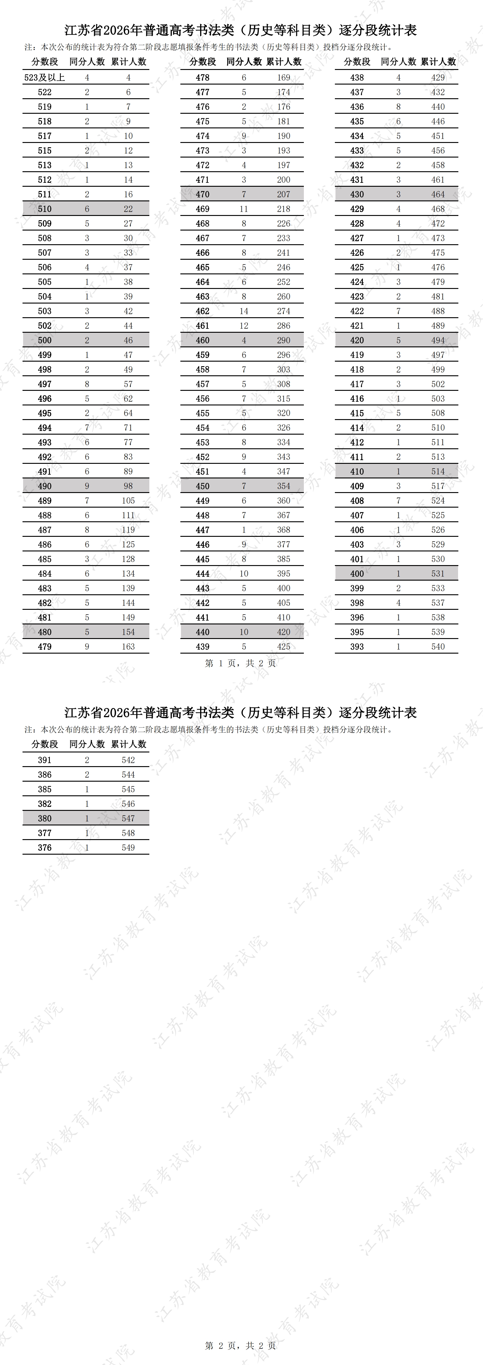 1785034507205505.jpg 江苏省2026年普通高考书法类(历史等科目类)逐分段统计表.jpg