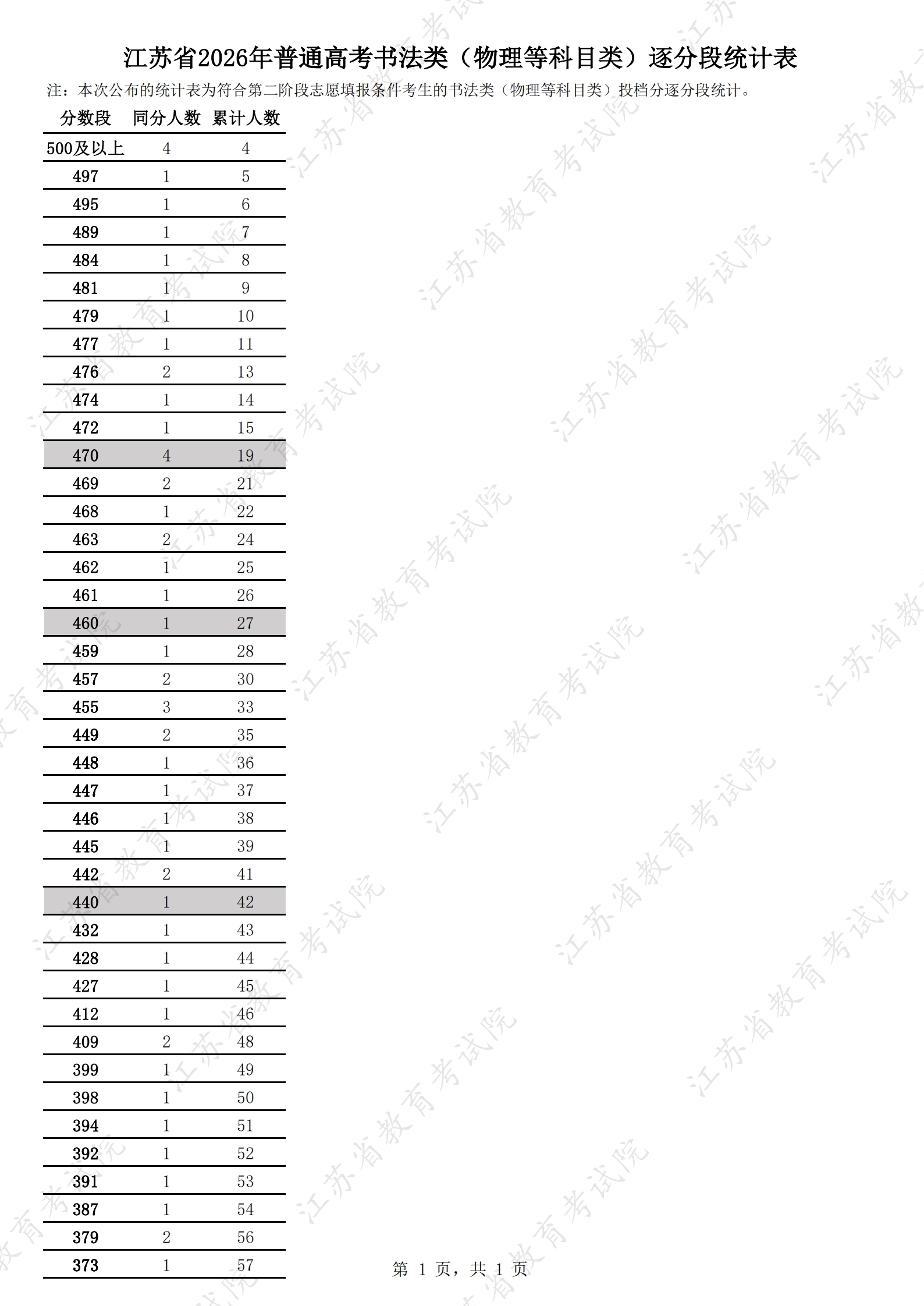 1785034518413644.jpg 江苏省2026年普通高考书法类(物理等科目类)逐分段统计表.jpg