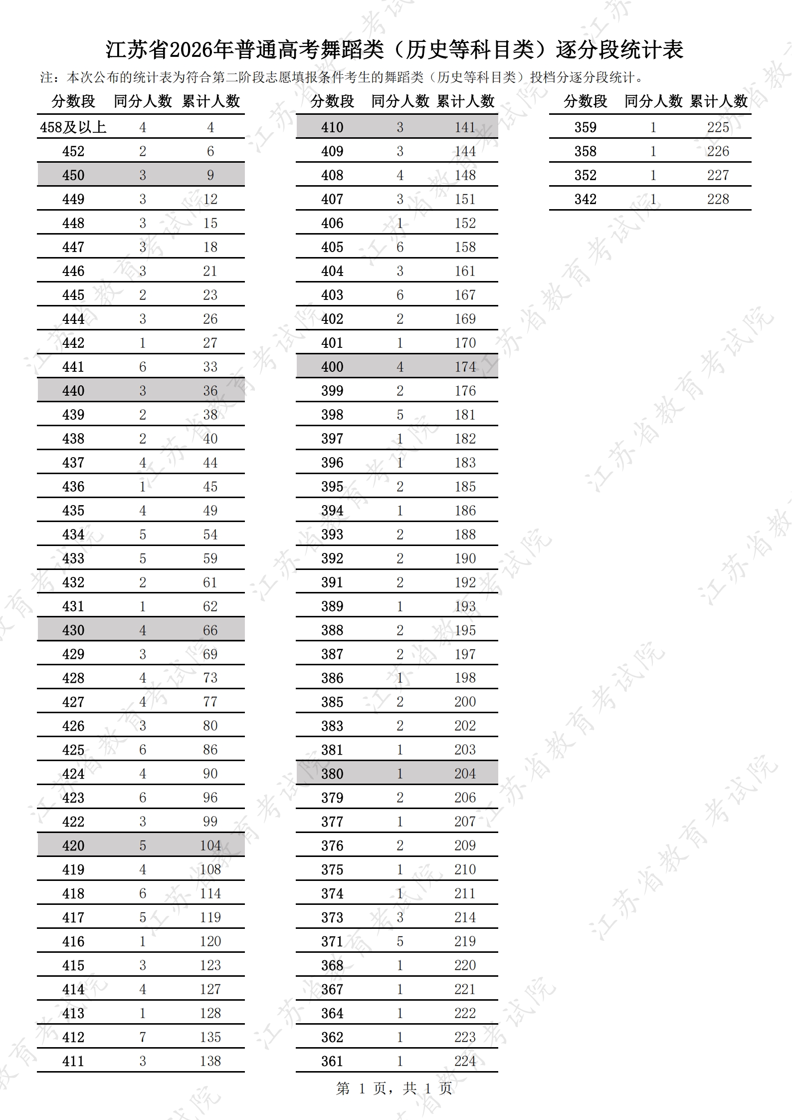 1785034527334638.jpg 江苏省2026年普通高考舞蹈类(历史等科目类)逐分段统计表.jpg